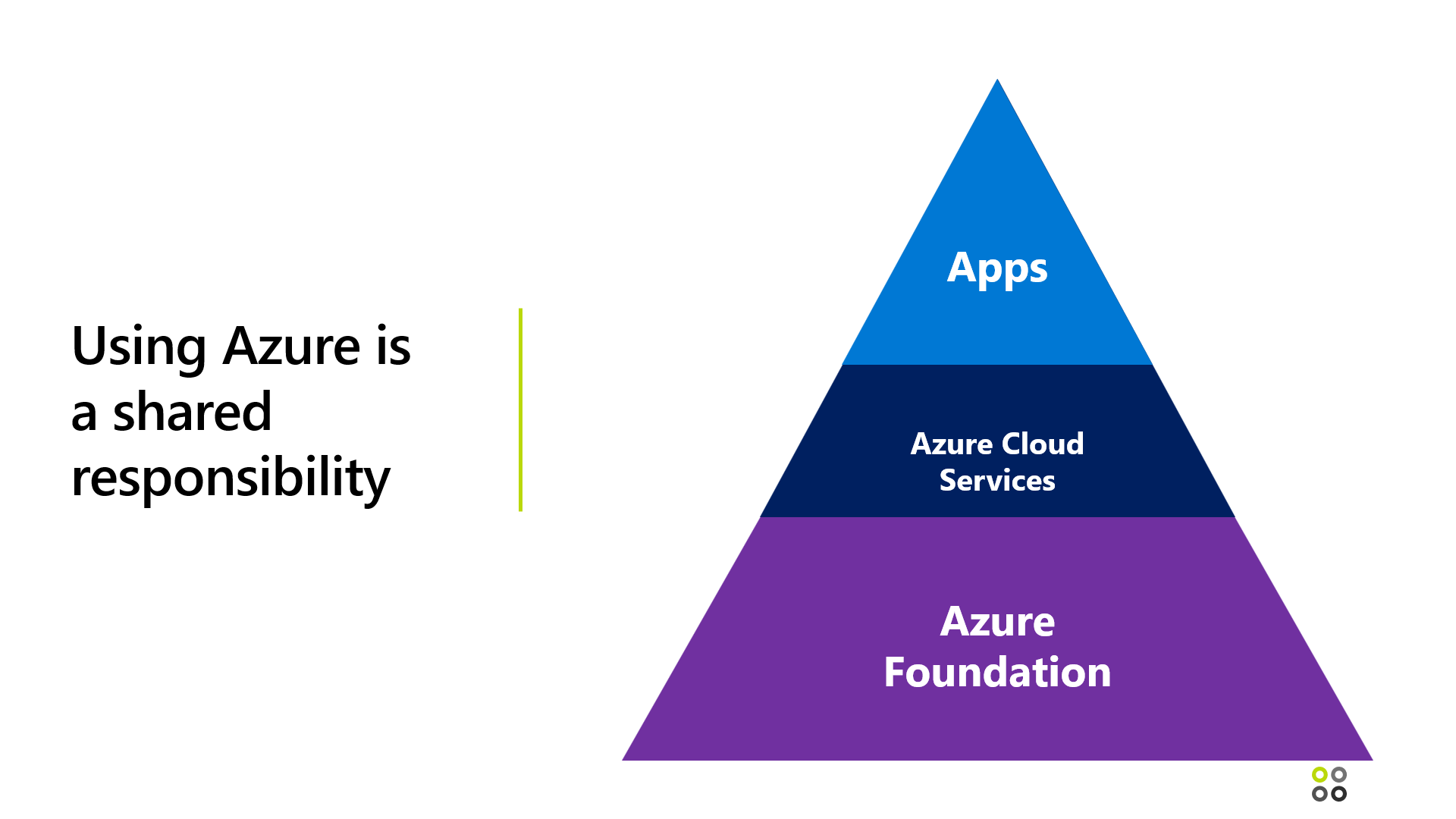 Azure Shared Responsibilities