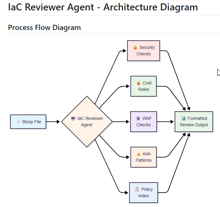 IAC-reviewer agent Architecture diagram