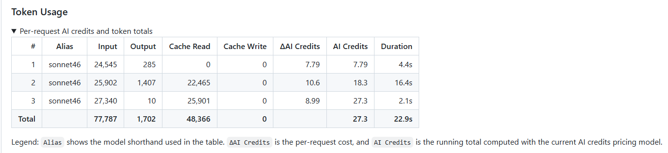 Token Usage per stage